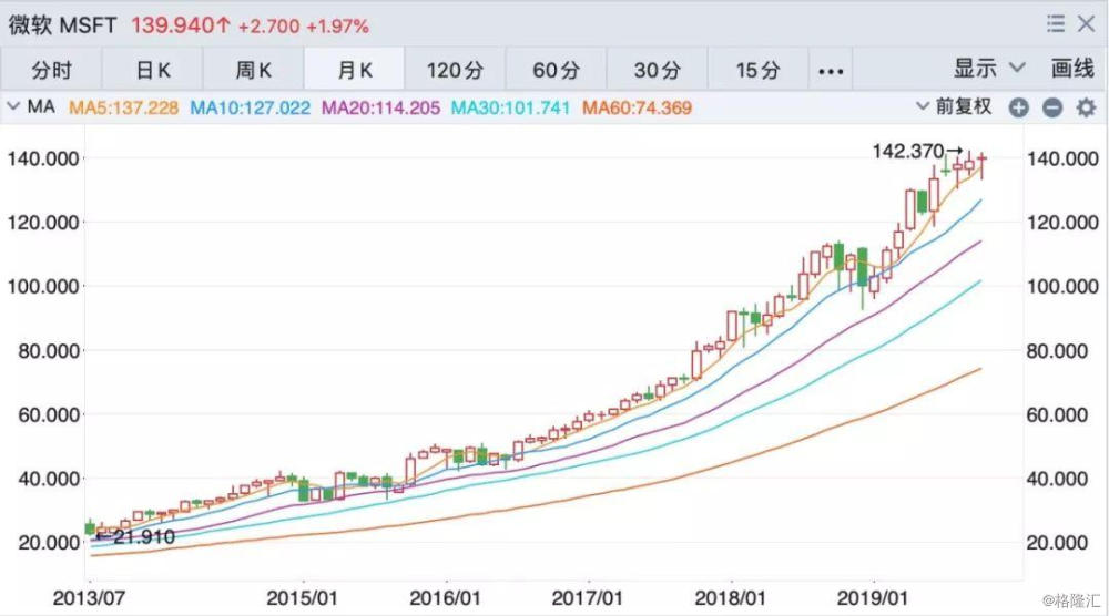 三年三倍:微软(msft.us)的复兴与牛市的接力