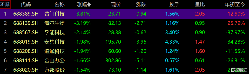 图片来源:同花顺ifind 普门科技,海尔生物跌超3%,孚能科技,安集科技