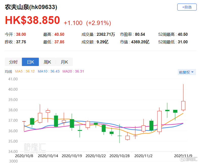 【港股异动丨农夫山泉(9633.hk)刷新历史新高 盘中突破40港元】