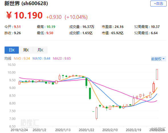 a股异动 | 新世界(600628.sh)逆势涨停 获自然人沈国军及其一致人举牌