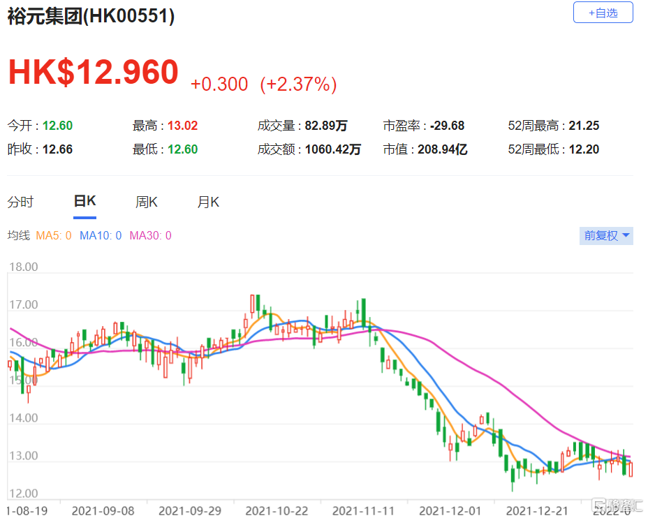 裕元集团(0551.HK)股份目标价由18港元降至15港元 调低集团今明两年盈利预测9%