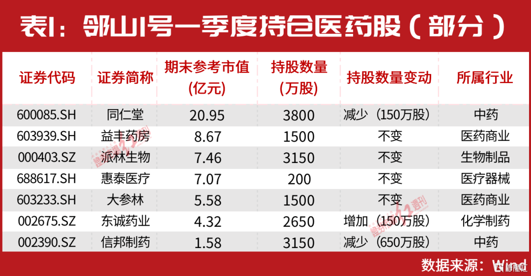 冯柳逢低加码医药股信邦制药，定增恒立液压斩获浮盈