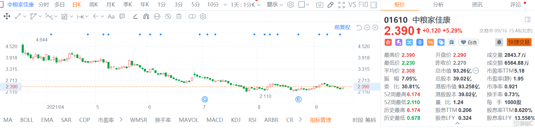 中粮家佳康(1610.HK)临近收盘加速拉升，现报2.39港元
