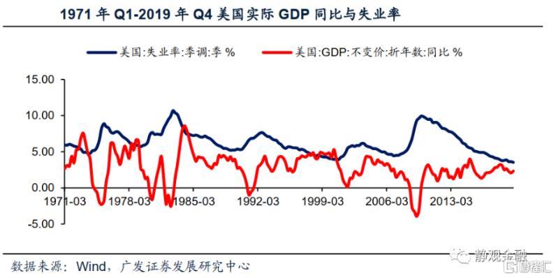 美国国会二季度gdp_美国国会预算办公室 二季度GDP将下滑38 失业率三季度至顶峰(3)