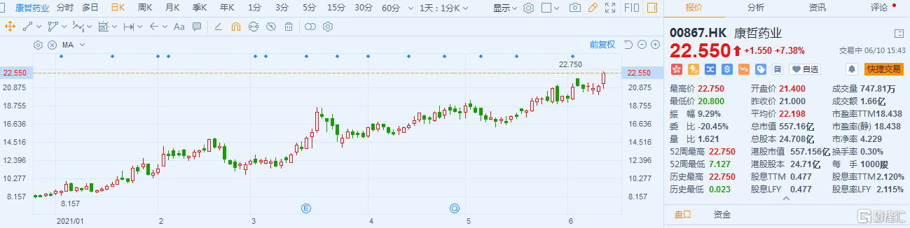康哲药业(0867.HK)续涨7% 最新总市值557.16亿港元