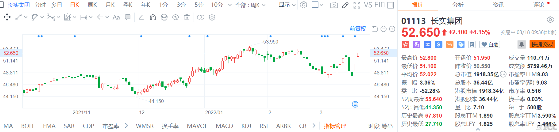 长实集团(1113.HK)高开高走 现报52.65港元涨幅4.15%