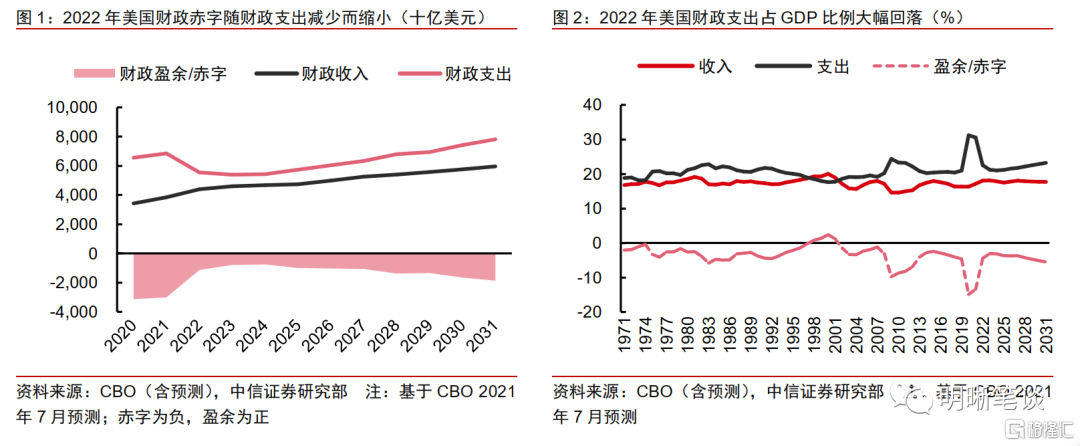 通过大量财政刺激促进经济复苏的结果为美国赤字始终处于历史高位水平