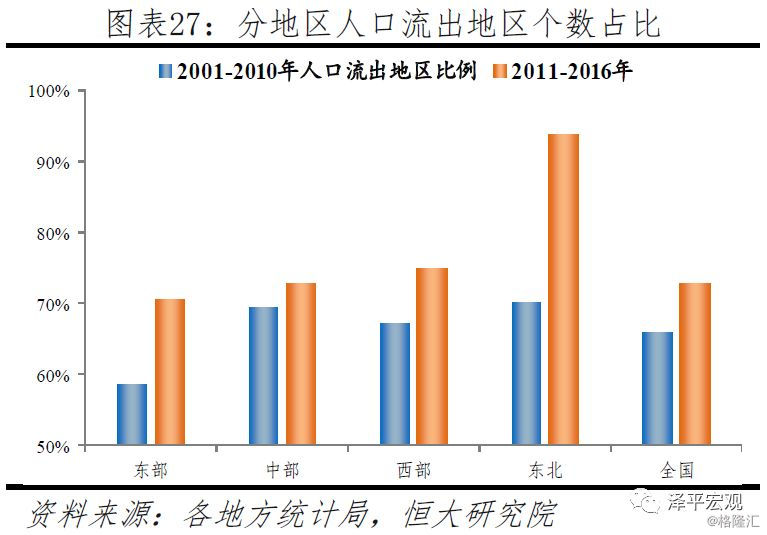 中国人口净流出_2017年中国人口流到哪儿,三线房价如何涨分析(2)