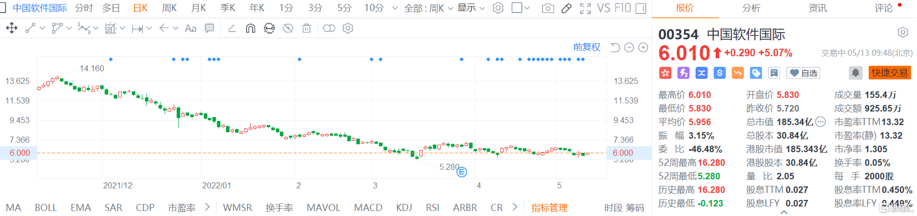 上证50指数涨超1% 中国软件国际(0354.HK)高开高走