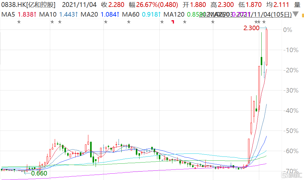 亿和控股(0838.HK)继续上涨，今日盘中最高涨近28%至2.3港元
