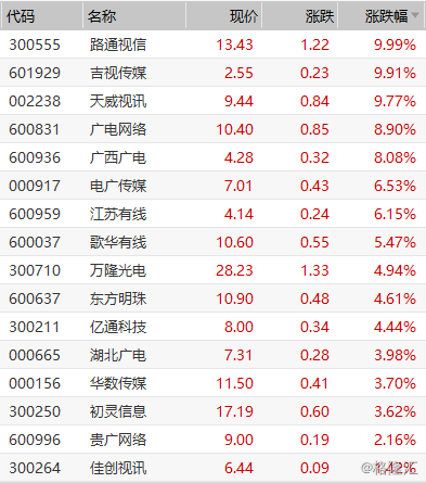 格隆汇3月3日丨广电系个股集体上涨,路通视信,吉视传媒涨停,天威视讯