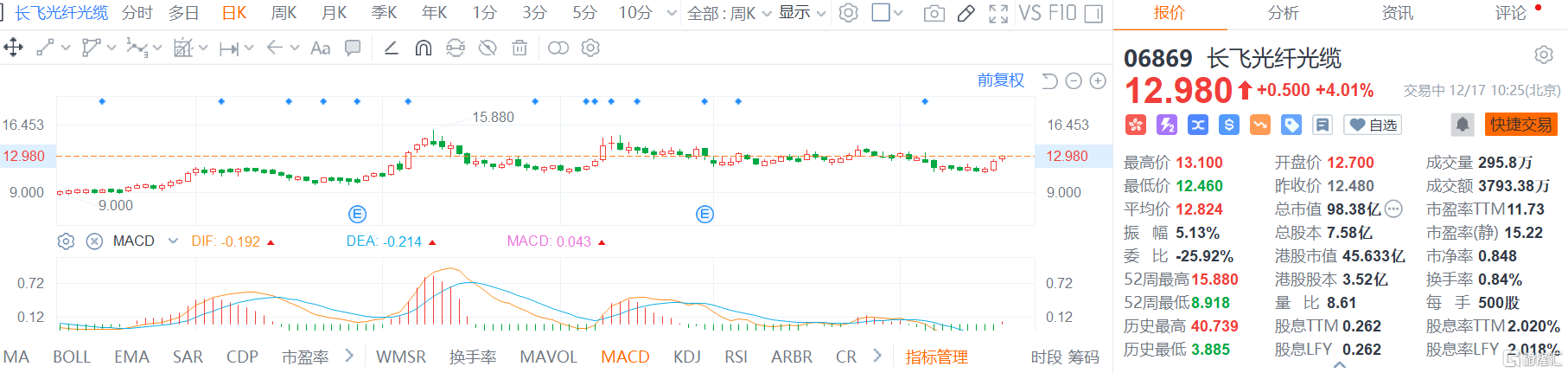 长飞光纤光缆(6869.HK)今日再度走强，现报12.98港元涨幅4%