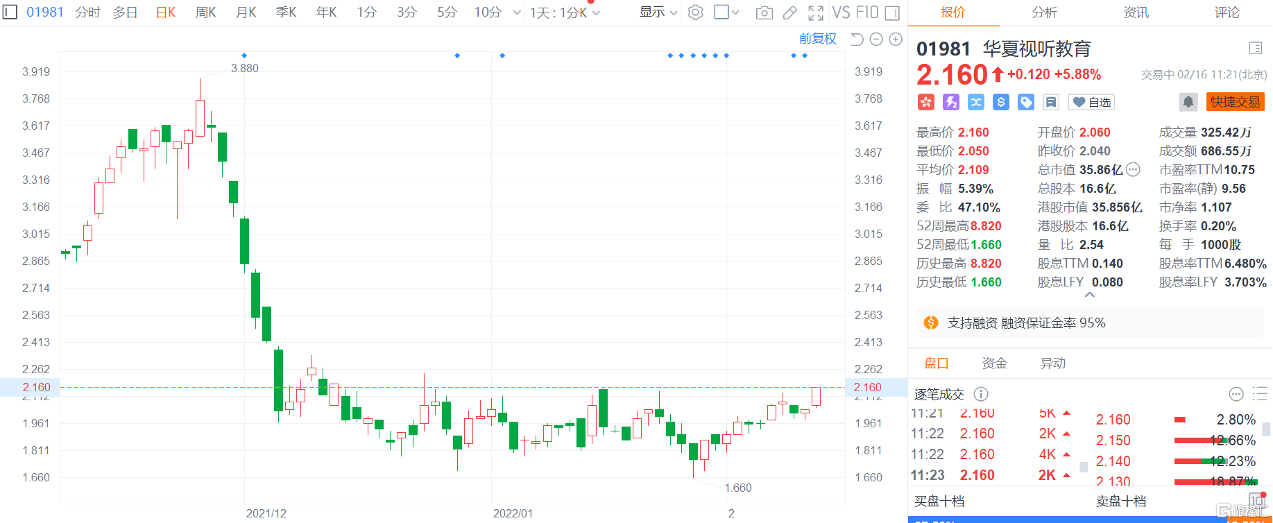 华夏视听教育(01981.HK)涨近6%报2.16港元，总市值36亿港元