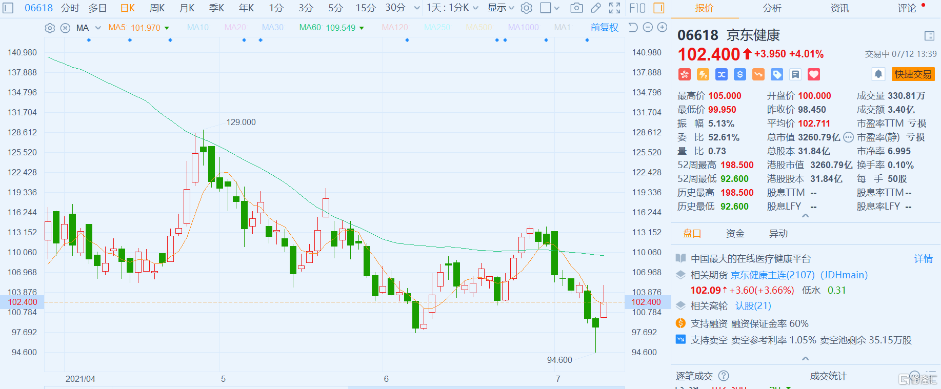 京东健康(6618.HK)涨逾4%报102.4港元，总市值3261亿港元