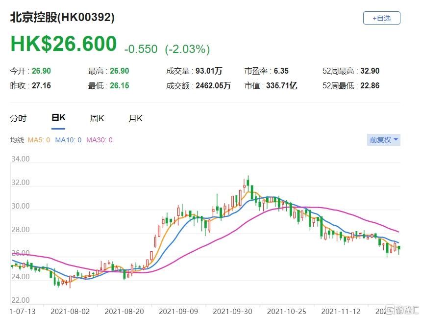 北京控股(0392.HK)现报26.6港元，总市值336亿港元