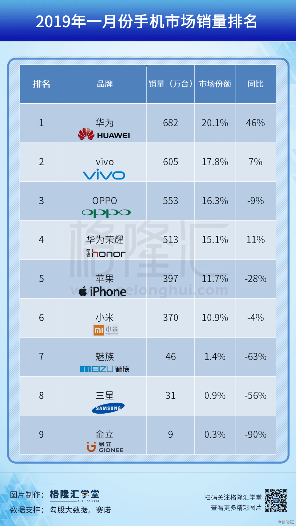 2019年数码销量排行_2019年1月中国手机线上市场销量排行榜 来源:赛诺-