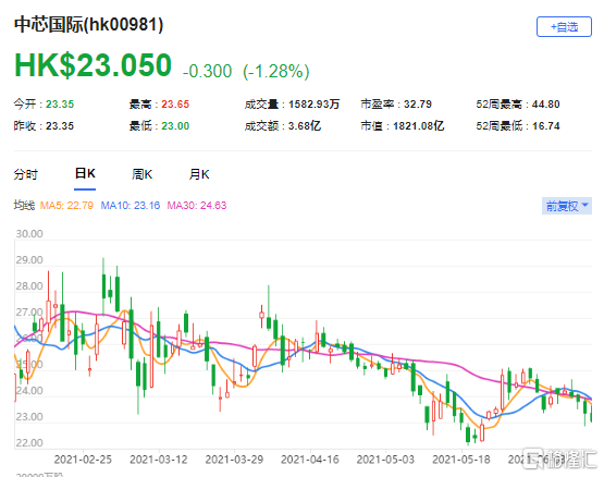 高盛：重申中芯国际(0981.HK)买入评级 最新市值1821亿港元