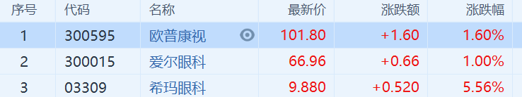 眼科医疗股走强 港股市场希玛眼科涨5.56%