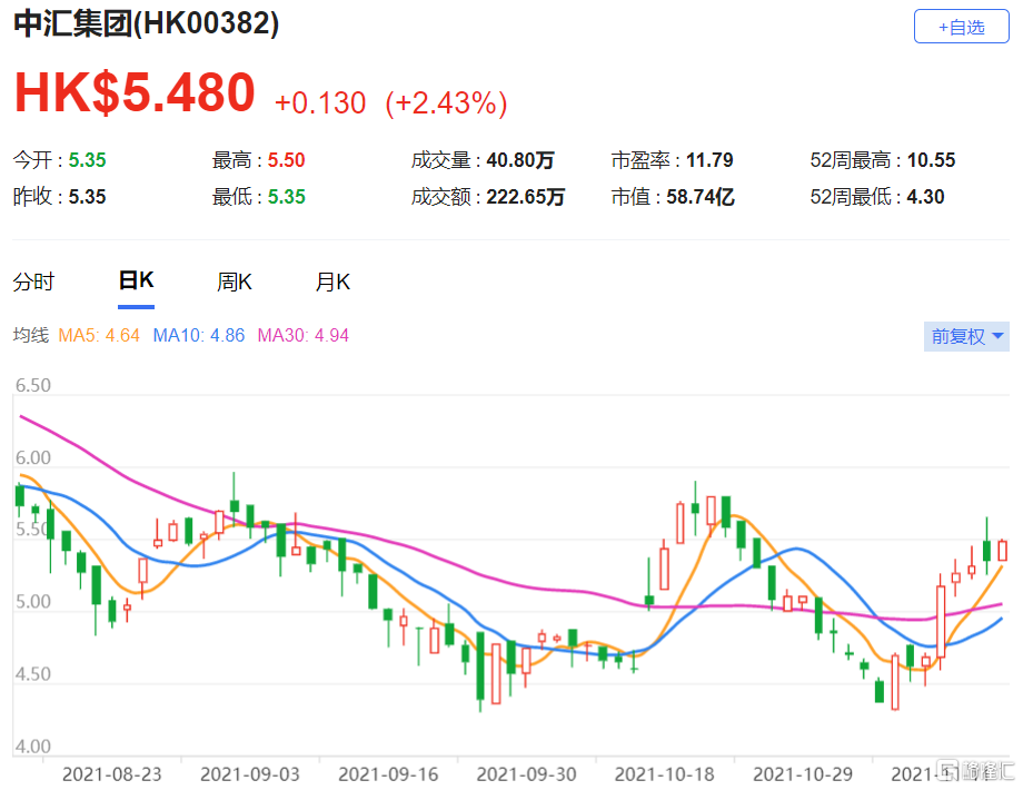 中汇集团(0382.HK)8月止年度收入12.52亿元人民币，按年增加56.4%