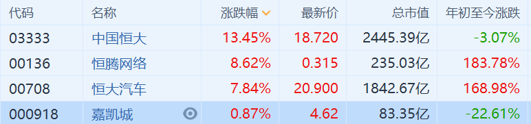 "恒大系"股票涨幅扩大 中国恒大(3333.hk)涨超13%