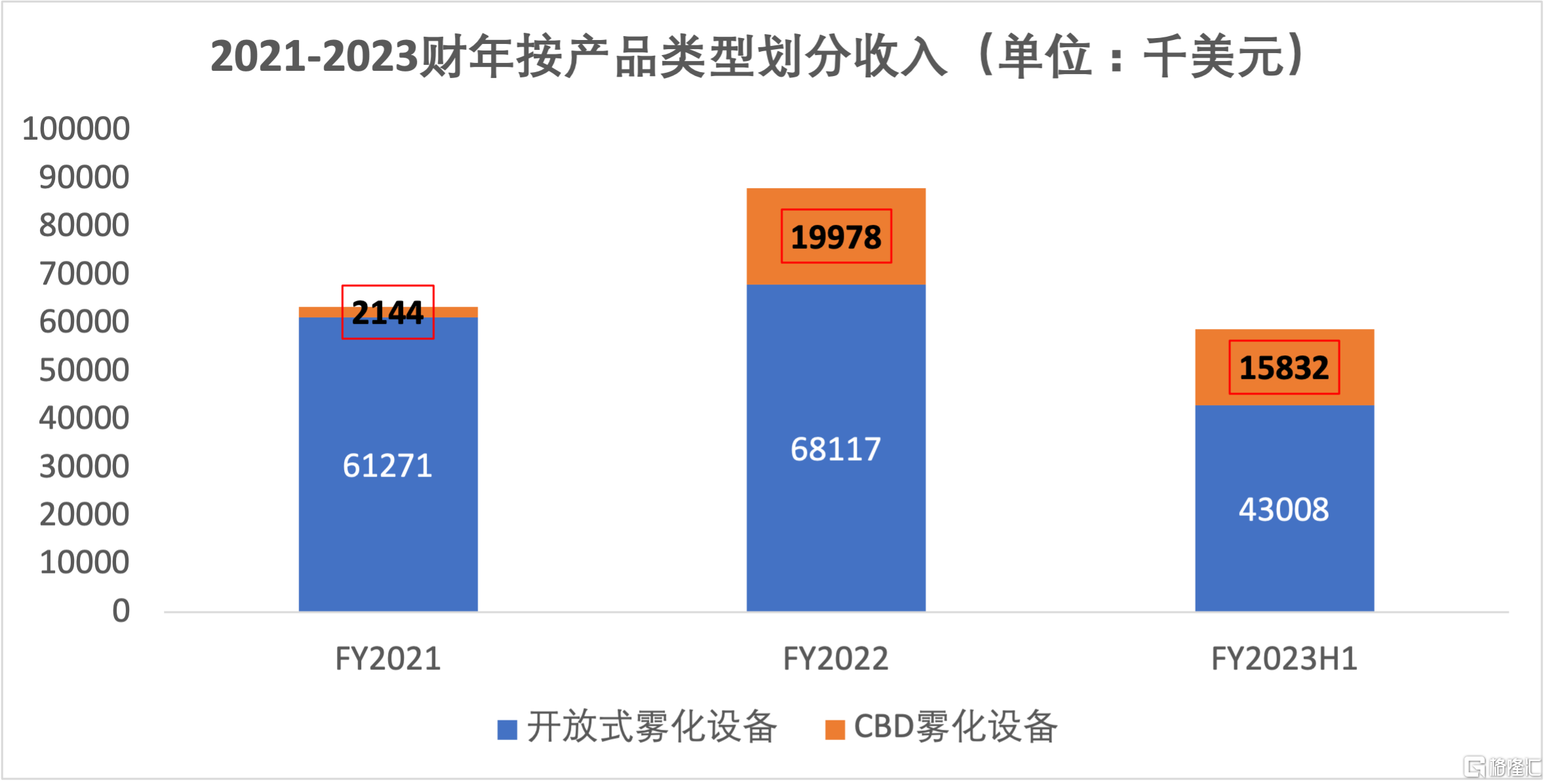 按产品类型.png