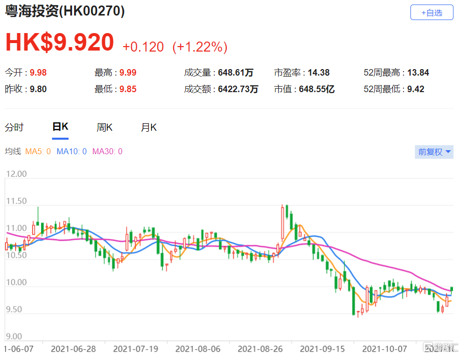 粤海投资(0270.HK)盈利稳定复苏，今年第三季持续利润按年上升4%