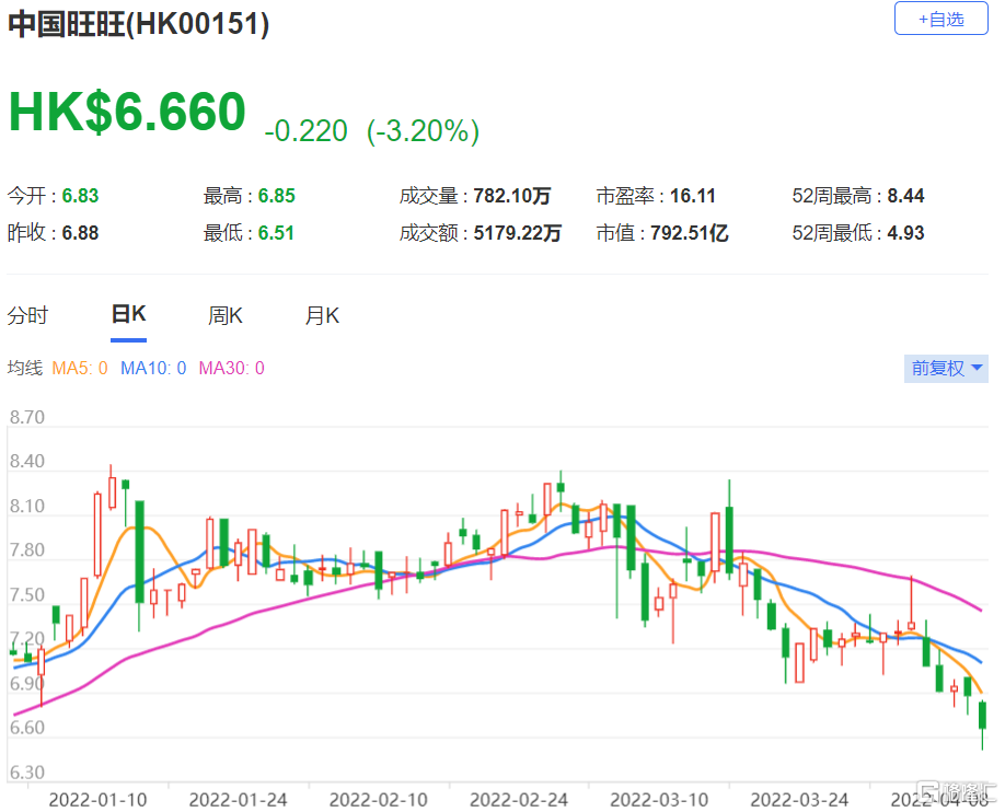 旺旺(0151.HK)今年盈利表现将较该行早前预测为差 目标价下调至7港元