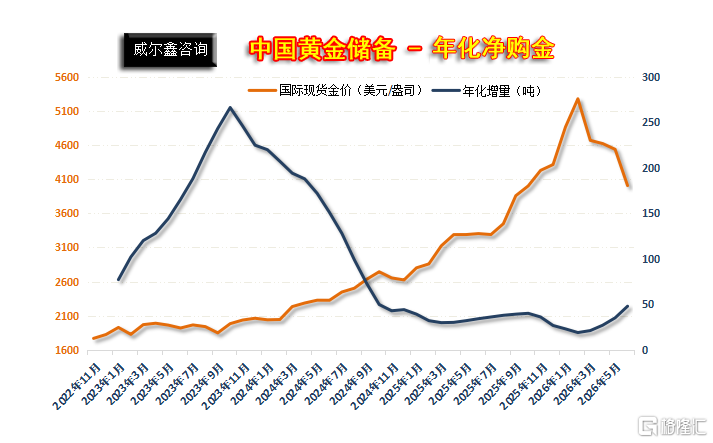 05中国黄金储备年化净购金增量.png