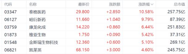 “A+H药茅”港股首秀飙逾30%!医药板块拐点已至? 要闻 第3张-壹财信