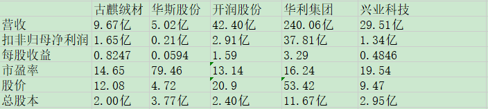 古麒绒材同业比较.jpg