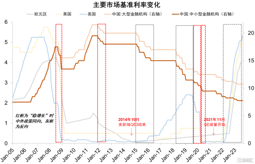 图表：历次稳增长时期中国与海外主要基准利率变化方向对比
