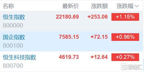港股上午盘三大指数集体上涨 恒指收涨1.15%报22181