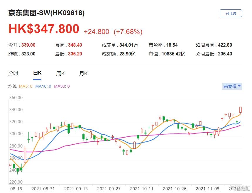 京东(9618.HK)第三季收入按年增长25.5%，较市场预期高出1%