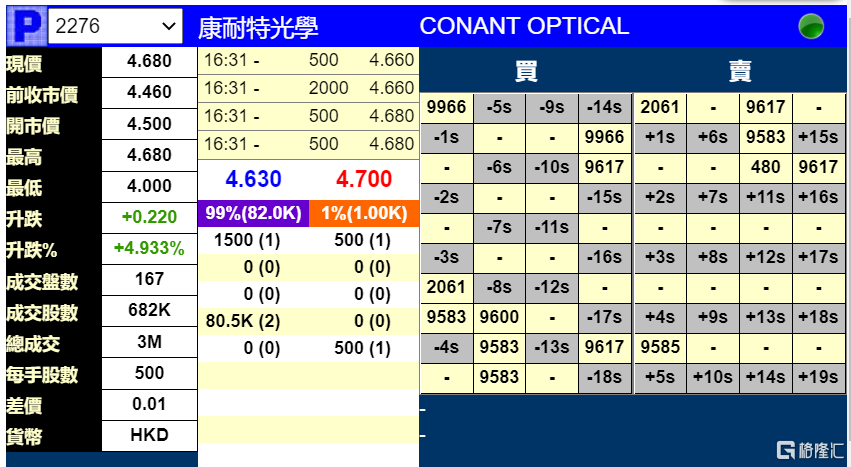 康耐特光学(2276.HK)暗盘段现报4.68港元，较发行价4.46港元涨近5%