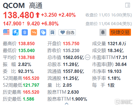 高通(QCOM.US)美股盘前涨6.8%，报147.9美元
