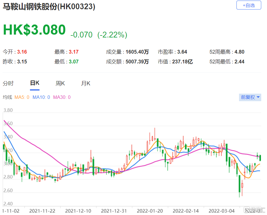 马钢(0323.HK)去年纯利为53亿元人民币 按年增长169%