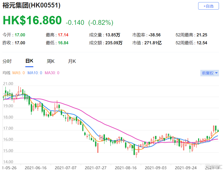 瑞银：降裕元(0551.HK)每股盈利预测 第三季的产能下降30%至40%