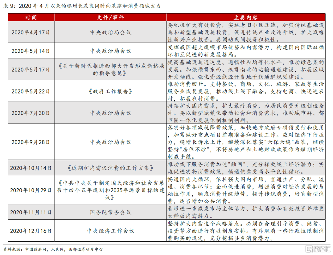 第五轮：2020年4月政治局会议强调“六稳”和“六保”2