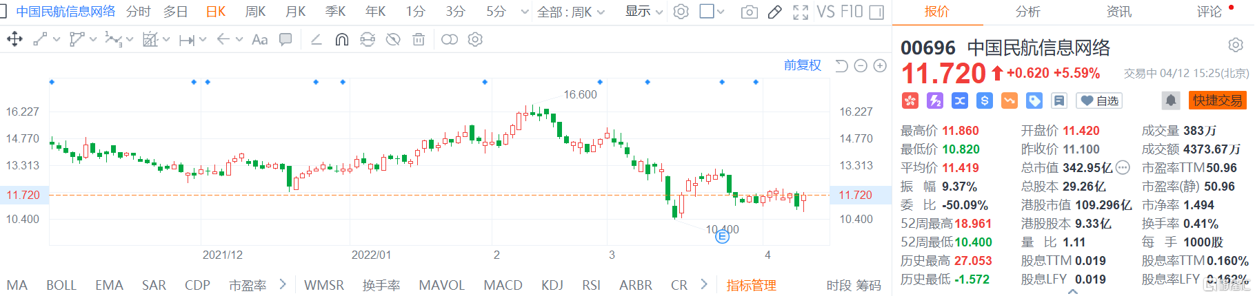 中国民航信息网络(0696.HK)股价震荡拉升 现报11.72港元涨幅5.6%