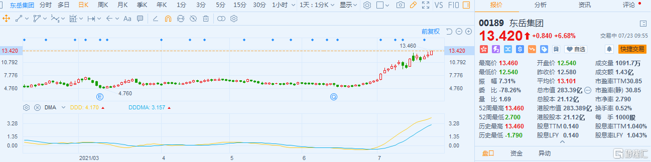 东岳集团(0189.HK)涨6.6%再创新高 最新总市值283.4亿港元