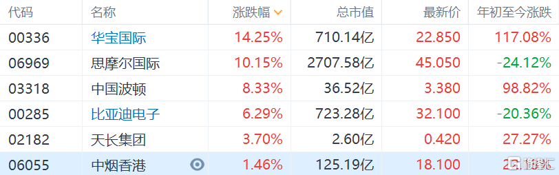 华宝国际涨超14%，思摩尔国际涨超10%