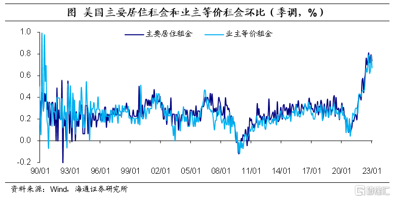 哪些因素还在推动通胀？5