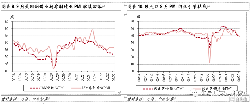 10月宏觀經濟展望:關注內需復甦的持續性,勿低估美聯儲的決心 - SL886 日誌