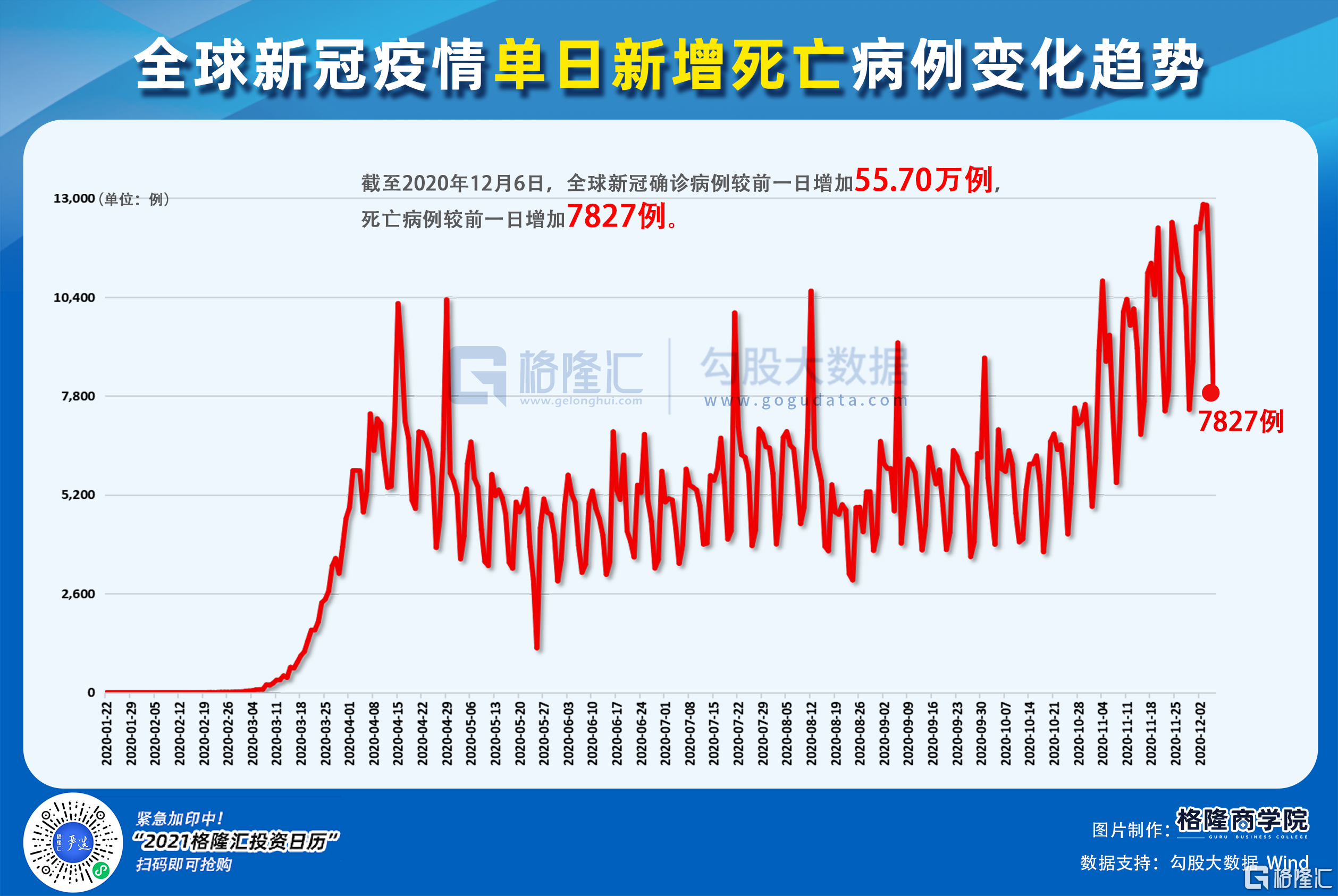 截至2020年12月7日08:55,中国以外累计确诊新冠肺炎超6723万例,累计