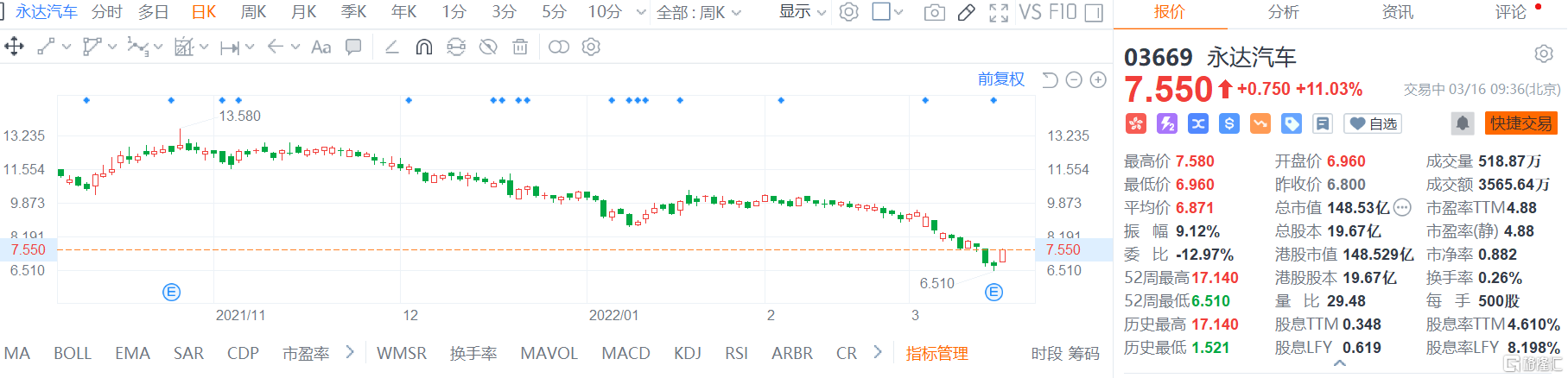 永达汽车(3669.HK)高开高走 现报7.55港元涨幅11%