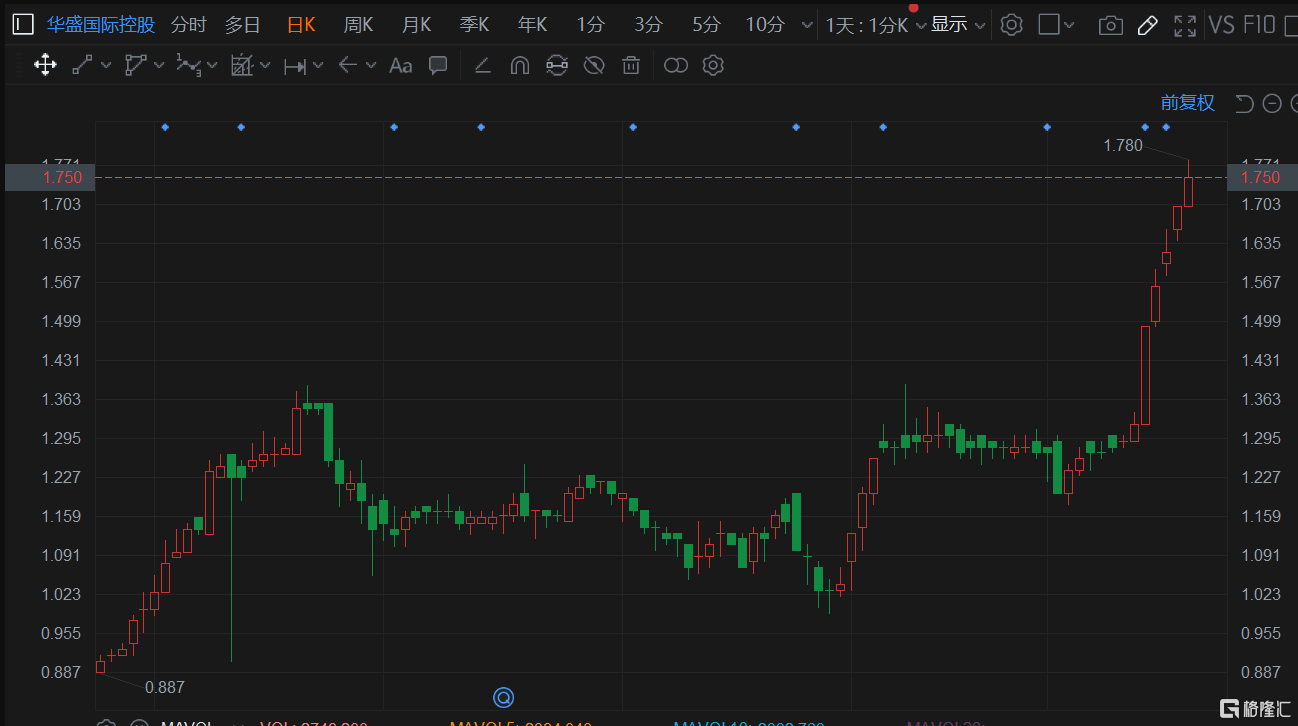 华盛国际(1323.HK)再度拉升涨超3% 现报1.75港元
