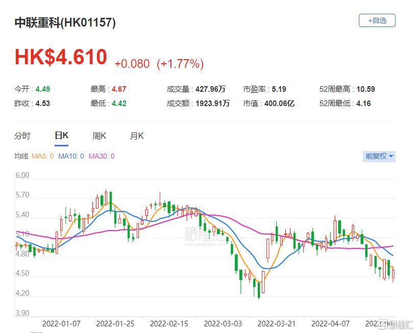 中联重科(1157.HK)首季收入按年跌47% 总市值400亿港元