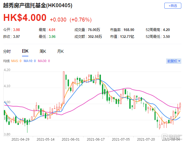 瑞信：维持越秀房产信托(0405.HK)跑赢大市评级 下调股息预期4%至5%