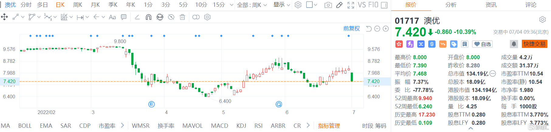 澳优(1717.HK)低开低走现报7.42港元 港股航空股走低