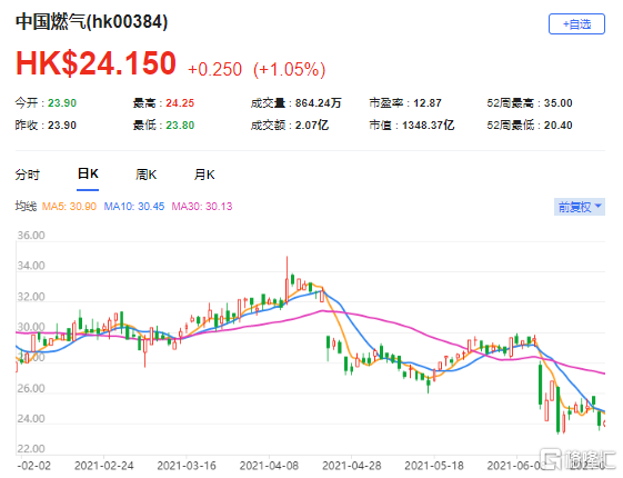 麦格理：上调中国燃气(0384.HK)目标价至33.8港元 最新市值1348亿港元